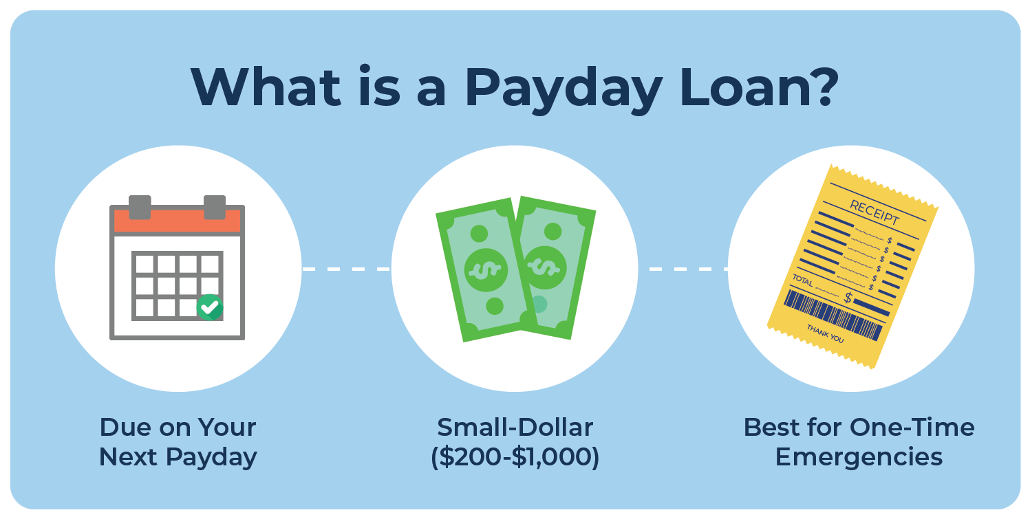 Vector illustration that explains what a payday loan is and how to use it